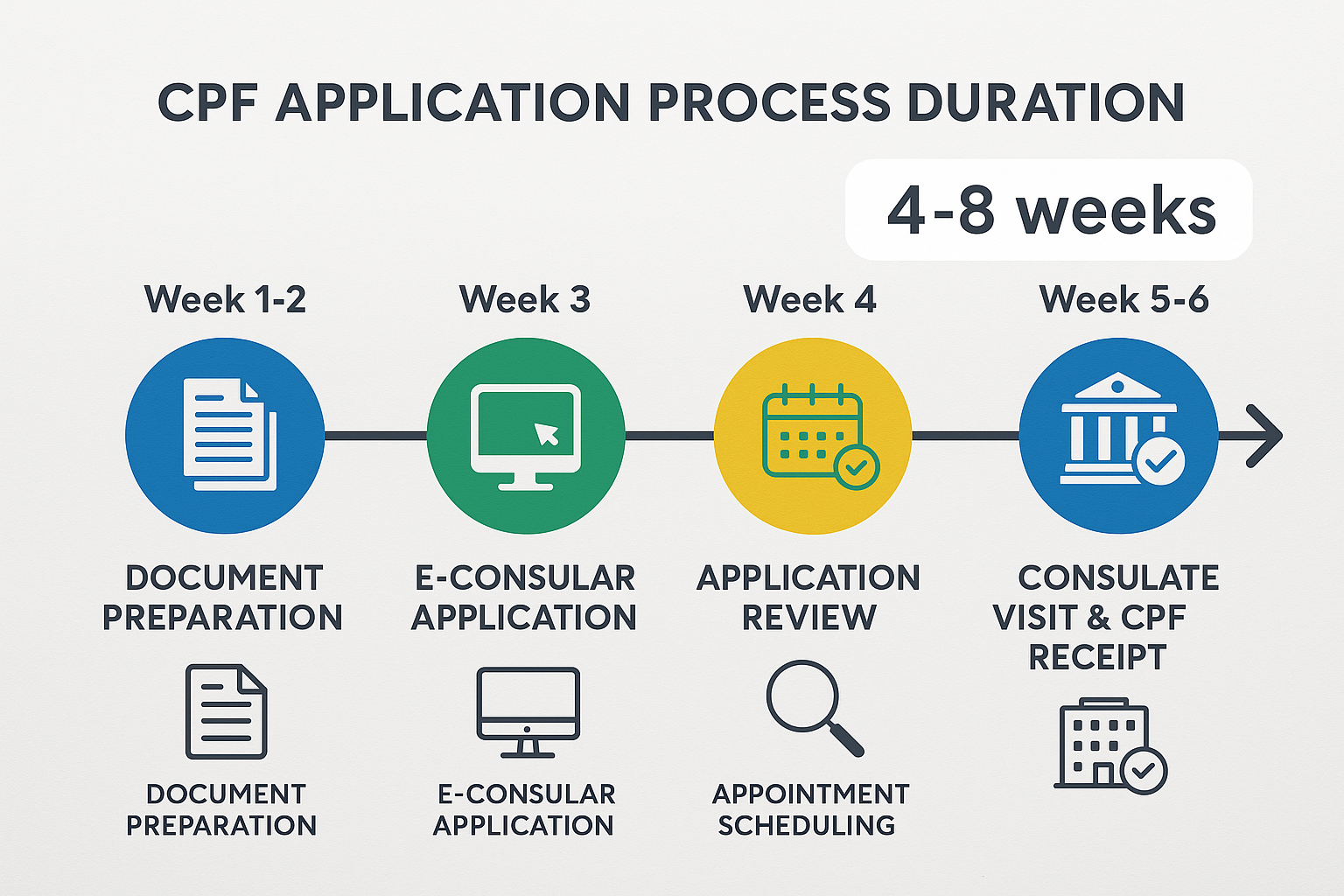 CPF Application Process Timeline - Complete guide showing 4-8 weeks duration for foreigners
